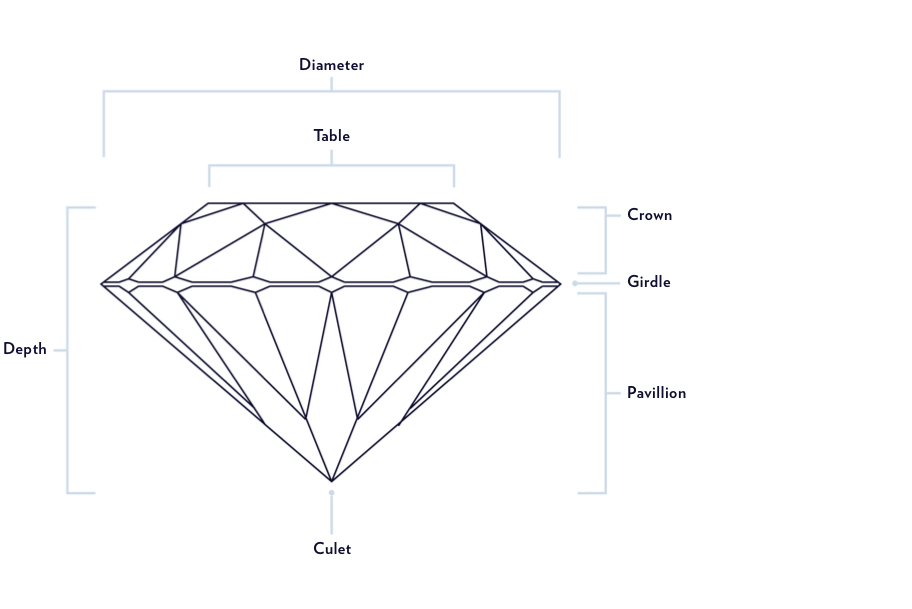 A diagram with labels defining the anatomy of a diamond.